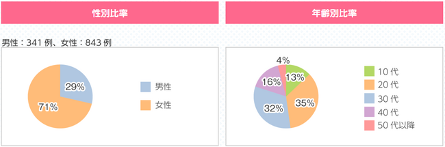 医療法人ジュエリメディカル、多汗症・わきが治療レーザー【ミラドライ・ビューホット】の症例数が3,000例を突破！
