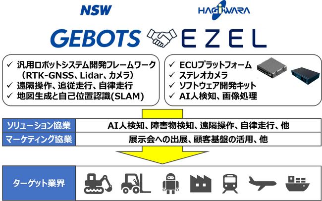 NSW株式会社『GEBOTS』 と萩原エレクトロニクス株式会社『EZEL』の協業に関するお知らせ