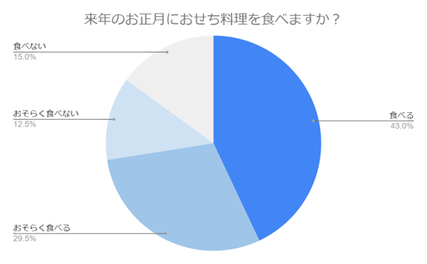 【2025年おせち事情】今年は食べる?予算はいくら?最新のおせち料理事情を200名に徹底調査!