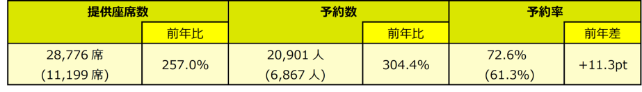 スプリング・ジャパン　2024年度　年末年始ご予約状況