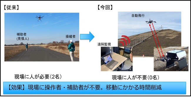 【株式会社ミライト・ワン】遠隔監視ドローンと3Ｄ点群データの自動作成により土量管理における省人化・スピード化を実現