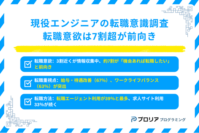 エンジニアの「やりがい」と「悩み」が浮き彫りに！転職意欲は7割超が前向き