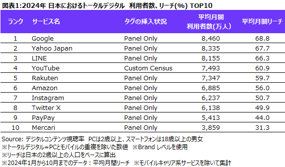 TOPS OF 2024: DIGITAL IN JAPAN ニールセン2024年日本のインターネットサービス利用者数/利用時間ランキングを発表