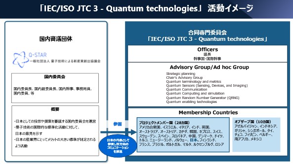 量子技術の国際標準化合同専門委員会における日本の審議団体を引受け