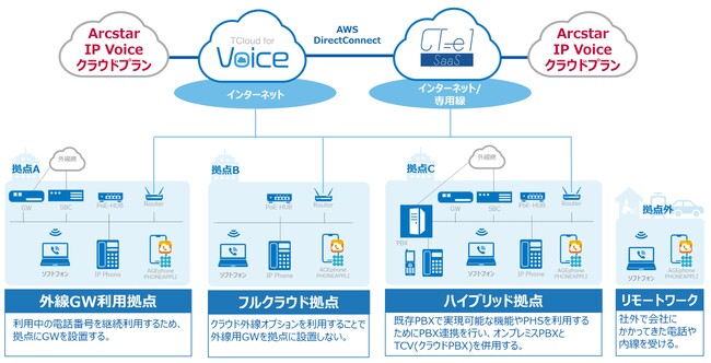 都築電気、自社のクラウドPBXサービスおよびクラウドCTIサービスの外線としてNTTコミュニケーションズのクラウド外線サービスを追加