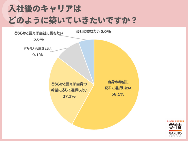 入社後のキャリアは「自身の希望に応じて選択したい」とした新社会人が約9割。約7割の新社会人が「配属ガチャへの不安がある」と回答