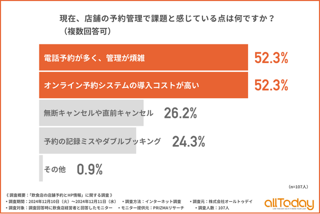 【飲食店経営者に調査】ホームページを通じての予約数が明らかに！