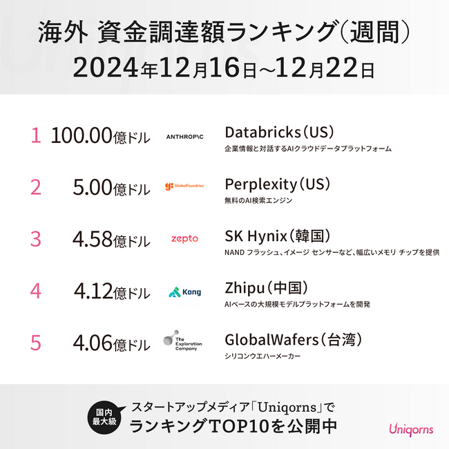 話題のAI「Perplexity」、日本でも人気のスマートリング「Oura」が大型資金調達！海外スタートアップの最新情報を公開