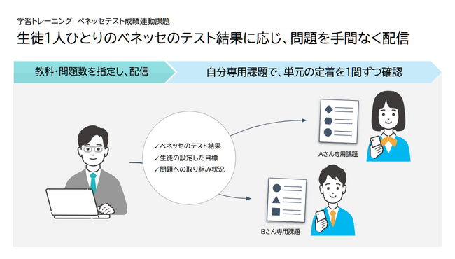 Classi ベネッセテストの結果に応じて個別最適な演習課題が生徒に配信される「テスト成績連動課題配信機能」をリリース