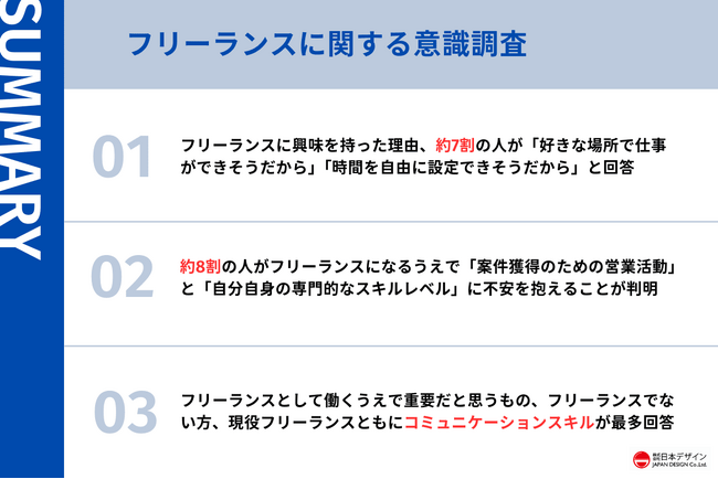 569人にフリーランスに関する意識調査を実施。フリーランスの84.5%が働くうえで重要だと答えたものとは？