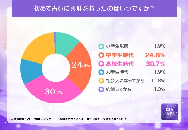 【占いに関する調査】87.1％がスマートフォンアプリでの占いに興味があると回答、人気の占いの種類も調査