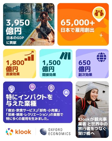 オックスフォード・エコノミクス「観光の発展：APACにおけるKlookの社会経済的影響の評価」レポートを発表