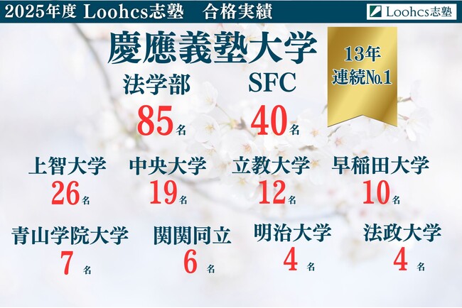 【2025年度】Loohcs志塾、難関大学合格実績で快挙！慶應・早稲田・上智大学などの志望校合格をサポート
