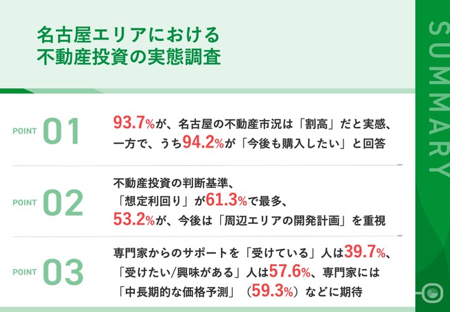 【名古屋の不動産投資について調査】93.7%が、『価格が割高』と感じながらも、うち94.2%が「名古屋の不動産を購入したい」　価格上昇時代の「不動産投資判断」の方法が明らかに
