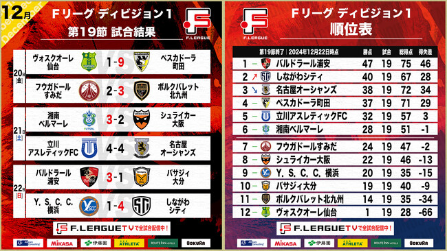 首位・バルドラール浦安が今節も独走状態キープ！ペスカドーラ町田が9ゴールで大勝！第19節｜12月20日～22日 試合結果【Ｆリーグ2024-2025 ディビジョン1】