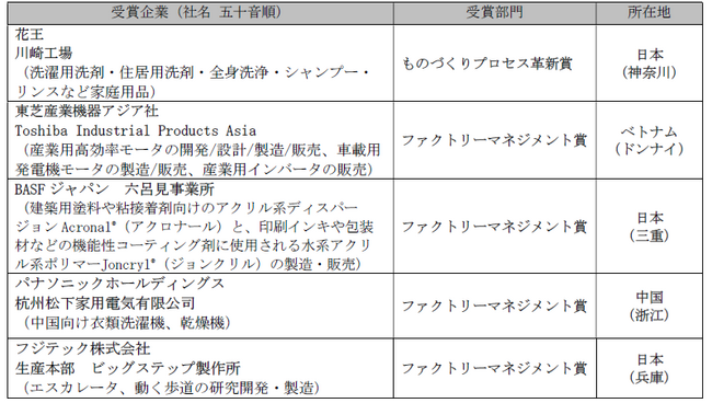 優良工場表彰制度「第13回　2025 GOOD FACTORY賞」決定について　～中国・ベトナム・日本の3か国より5工場／事業所を表彰～