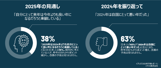 2025年の見通し、日本人は世界で最も悲観的ー「来年は今年よりも良い年になるだろうと楽観している」日本人38%、対象国33カ国中最下位