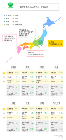 【LINEリサーチ】一番好きなうどんのチェーン店は「丸亀製麺」が1位！地域別ではローカルチェーン店もランクイン