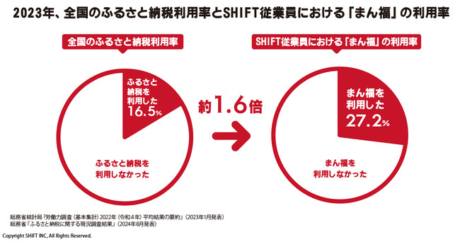 従業員・企業・自治体が”三方良し”のふるさと納税サービス「まん福」が全国平均1.6倍の利用率をほこる理由