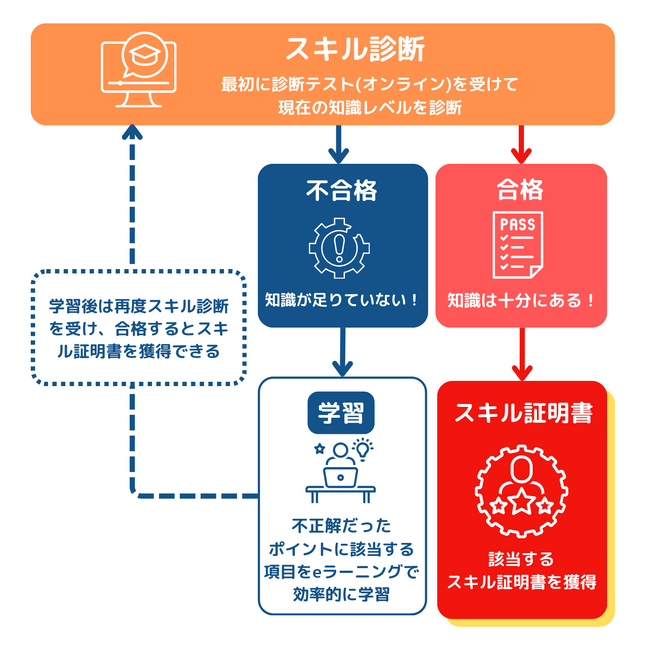 【冬休み10%OFFキャンペーン】スキル診断から始める！忙しい人のためのパーソナライズドラーニング＜スキル証明書付き＞新たな時代のビジネススキル、7つの専門講座販売開始