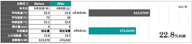 「AIrux8」、大手老舗百貨店の本社ビル空調電力25％削減に成功、大手老舗百貨店のSDGsへの取り組みと共に導入エリアの拡大へ