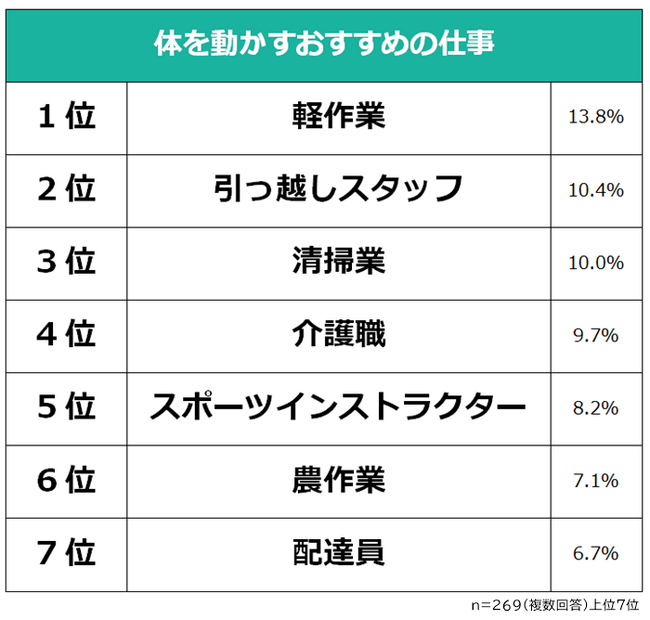 【体を動かすおすすめの仕事ランキング】経験者269人アンケート調査
