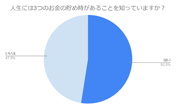 【人生の3つの貯め時】実際に貯められた人はいる？将来のお金の不安を調査！