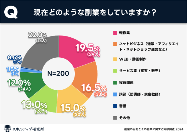 スキルアップ研究所、「副業の目的とその結果に関する実態調査」の結果を発表