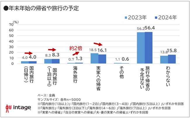 年末年始の海外旅行者 前年の約2倍。9連休で遠方へ