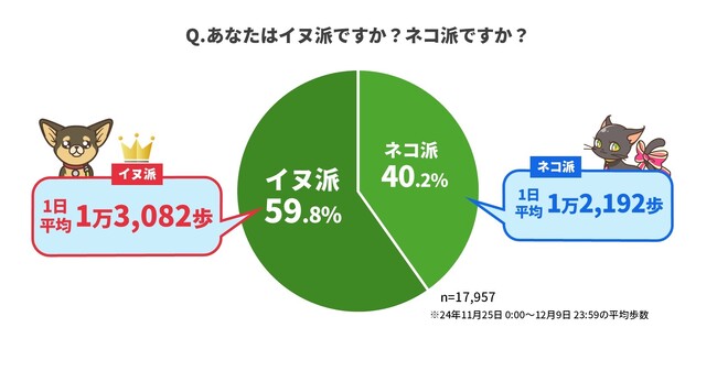 ウォーキングアプリ「aruku&」、歩行とペットに関する意識調査