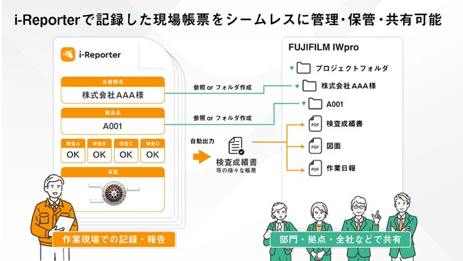 現場帳票システム「i-Reporter」と富士フイルムビジネスイノベーションのクラウドサービス「FUJIFILM IWpro」が連携機能（無償）を提供開始