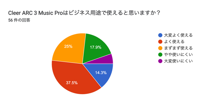 「音質」は3人に1人が最高評価の5つ星認定！75%以上が「ビジネス用途で使える」と高評価！Cleer「ARC 3 Music Pro」スタートアップ4社へのサンプリング型実証実験の結果発表