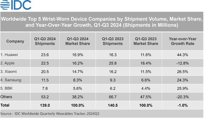 革新的な最先端スマートウォッチを発売し続けるファーウェイ 2024年第1から第3四半期までウェアラブルデバイス世界出荷台数で第1位を獲得