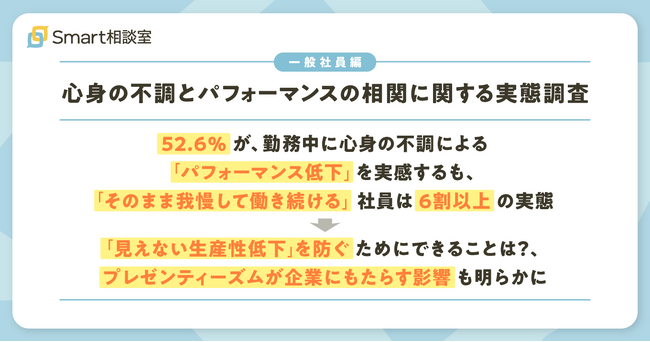 【一般社員編｜心身の不調とパフォーマンスの相関に関する実態調査】52.6%が、勤務中に心身の不調による「パフォーマンス低下」を実感するも、「そのまま我慢して働き続ける」社員は6割以上の実態