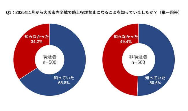 大阪市内全域の路上喫煙禁止に対する生活者意識を調査。喫煙者の3人に1人、非喫煙者の2人に1人が「大阪市全域の路上喫煙禁止」を知らない。賛成派、喫煙者では31.0%、非喫煙者では86.0%と大きく乖離。