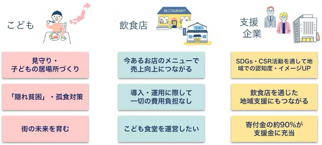 港区の「地域で支える子育て世帯の食事応援事業」に『こどもごちめし』が採用！