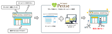 動物病院向けのホームページ制作 Pettie Vet Supportを開始集患のマーケティングサポートも同時にできる新サービス