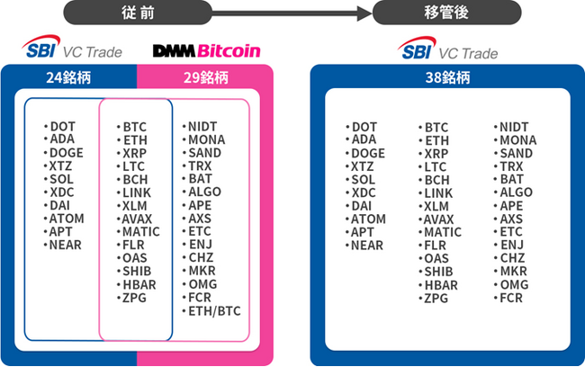 DMM Bitcoinからの口座・預かり資産移管について