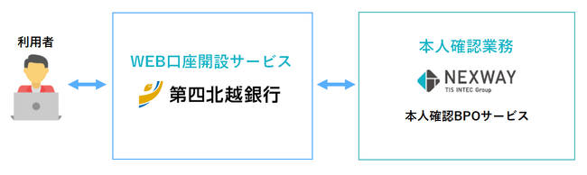 ネクスウェイ、第四北越銀行のWeb口座開設時における本人確認業務を「本人確認BPOサービス」で支援
