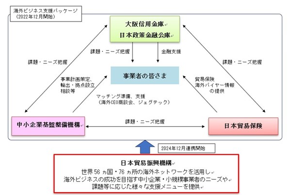 「海外ビジネス支援パッケージ」における日本貿易振興機構との連携開始について