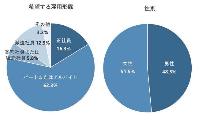 人間関係が改善されれば辞めた職場に戻りたいと思える人が44.3％、「アルムナイ」「カムバック制度」「出戻り制度」の利用経験者は3.5％