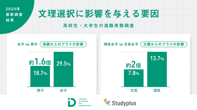 女子の文理選択、母親からのプラス影響が男子の1.6倍、理系女子は文系女子と比較して父親の影響が2倍弱