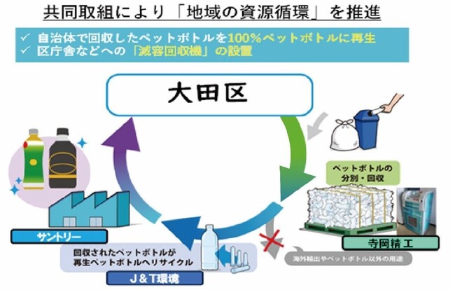 東京都大田区とペットボトルの「ボトルtoボトル」 水平リサイクル事業に係る連携と協力に関する協定を締結