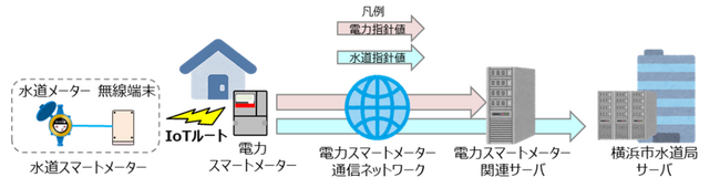 水道スマートメーターでもっと便利に！横浜市全戸導入に向けて取組を加速します！
