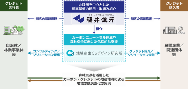 北陸圏を中心とする持続的な森林管理や地域脱炭素化の実現に向けた業務提携について