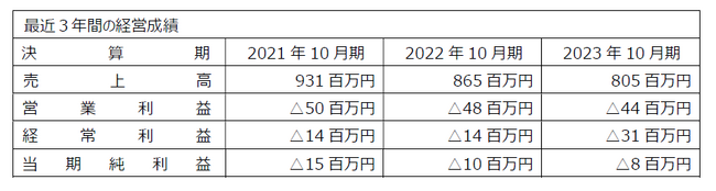 ＪＫホールディングスグループ、株式会社大和ビケサービスおよび有限会社ワイビエスの全株式を取得