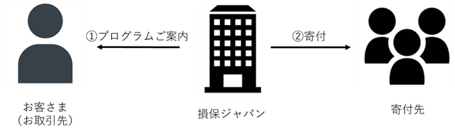 災害に強い社会づくりに向けた新たな寄付プログラムの開始