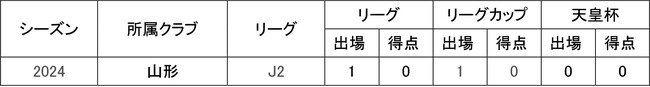 相馬丞選手鹿児島ユナイテッドFCへ期限付き移籍のお知らせ