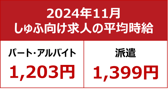 【2024年11月しゅふ求人の平均時給】パート・アルバイト：『1,203円』、派遣：『1,399円』／パート過去最高、初の1,200円超え