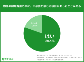 80.4%が「物件の初期費用の中に不必要と感じる項目があった」と回答 80.4%が「物件の初期費用の中に不必要と感じる項目があった」と回答